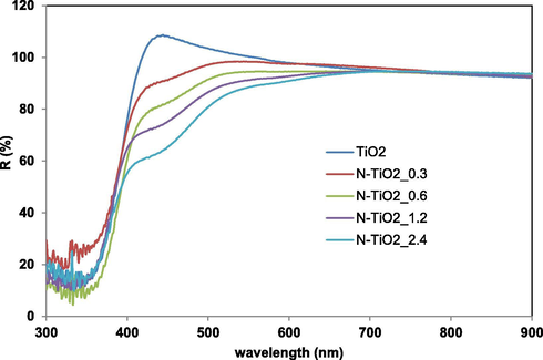 Reflectance spectra vs wavelength for TiO2 and N-TiO2_x samples.