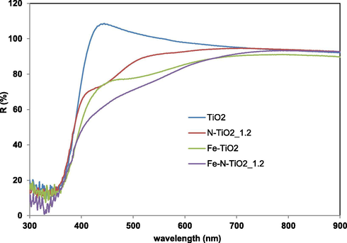 Reflectance spectra vs wavelenght for TiO2, N-TiO2_1.2, Fe-TiO2 and Fe-N-TiO2_1.2 samples.