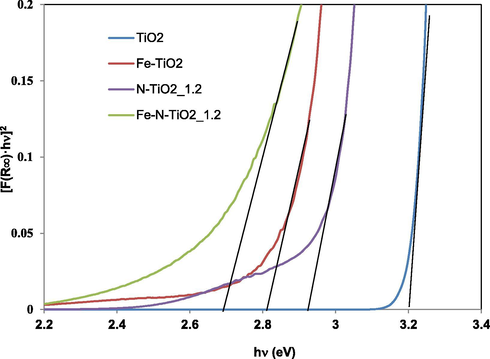 Band gap calculation by UV–VIS DRS spectra for TiO2, N-TiO2_1.2, Fe-TiO2 and Fe-N-TiO2_1.2 samples.