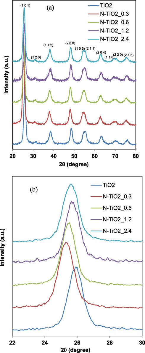 XRD patterns for TiO2 and N-TiO2_0.3, N-TiO2_0.6, N-TiO2_1.2 and N-TiO2_2.4 samples in the range 2Θ = 20–80° (a) and in the range 2Θ = 22–30° (b).