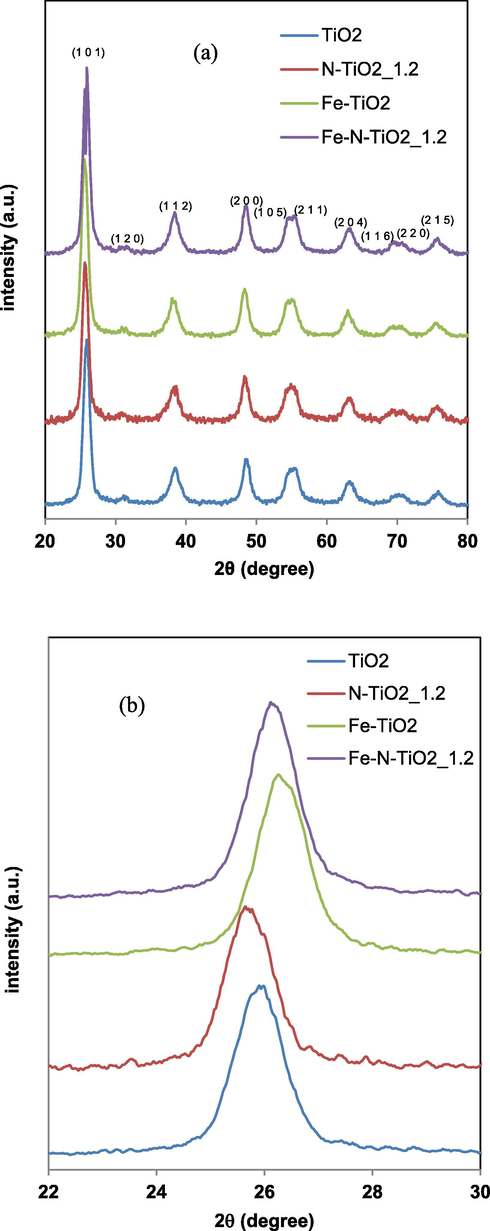 XRD patterns for TiO2 and N-TiO2_1.2, Fe-TiO2 and Fe-N-TiO2_1.2 samples in the range 2Θ = 20–80° (a) and in the range 2Θ = 22–30° (b).