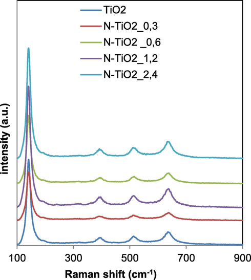 Raman spectra of TiO2, N-TiO2_0.3, N-TiO2_0.6, N-TiO2_1.2 and N-TiO2_2.4 samples.