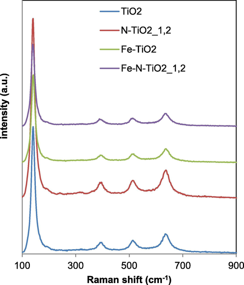 Raman spectra of TiO2, N-TiO2_1.2, Fe-TiO2 and Fe-N-TiO2_1.2 samples.