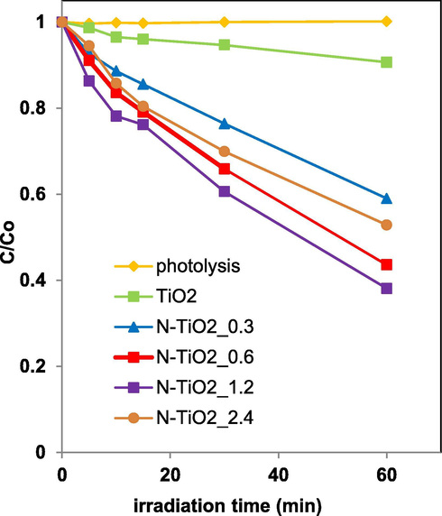 Photocatalytic discoloration of TiO2, N-TiO2_0.3, N-TiO2_0.6, N-TiO2_1.2, N-TiO2_2.4 photocatalysts under visible light irradiation.