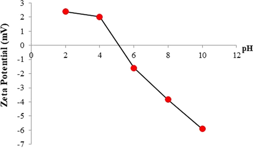 Zeta potential profiles of N-doped TiO2 as the function of pH.