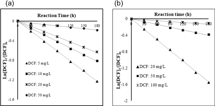 Pseudo-first-order kinetic plot of DCF Photocatalytic oxidation under varying DCF initial concentration by SMPR with suspended N-doped TiO2, (a) Vis/N-doped TiO2 process and (b) Vis/N-doped TiO2/H2O2 process.