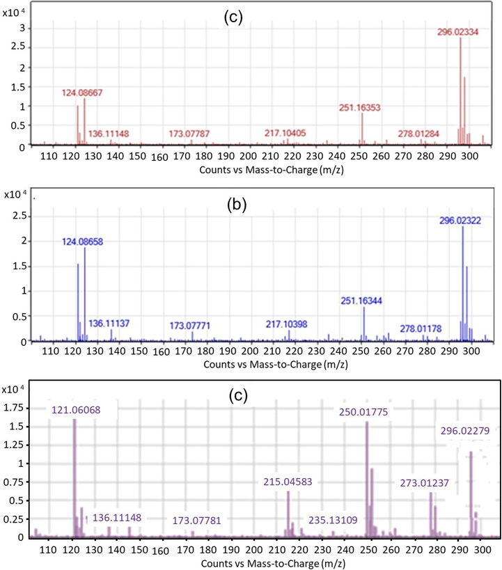 HPLC/MS/MS data showing the presence of DCF product degradation from the Vis/N-doped TiO2 process; (a) mass chromatogram at 60 min; (b) at 120 min; (c) and at 180 min.