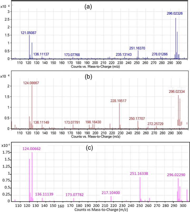 HPLC/MS/MS data showing the presence of DCF product degradation from the Vis/N-doped TiO2/H2O2 process; (a) mass chromatogram at 60 min; (b) at 120 min; (c) and at 180 min.