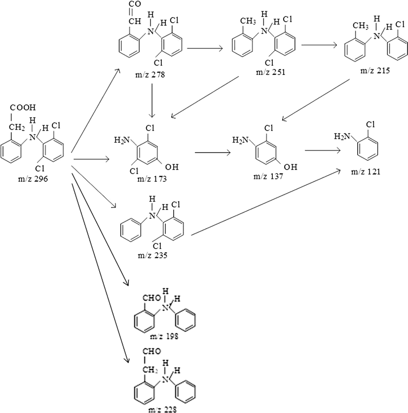 The proposed photocatalytic mechanism for DCF degradation from the Vis/N-doped TiO2/H2O2 process.