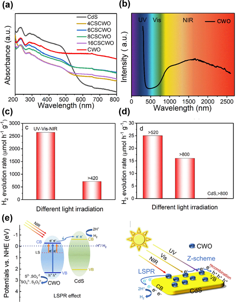 (a) Diffuse reflectance spectra of CSCWO with different CWO ratios. (b) Absorption spectrum of CWO. (c-d) Photocatalytic hydrogen production on CSCWO under different illumination conditions. (e) Plausible charge transfer mechanism for CSCWO. Reprinted with permission (Li et al., 2020b). Copyright 2020, Elsevier.