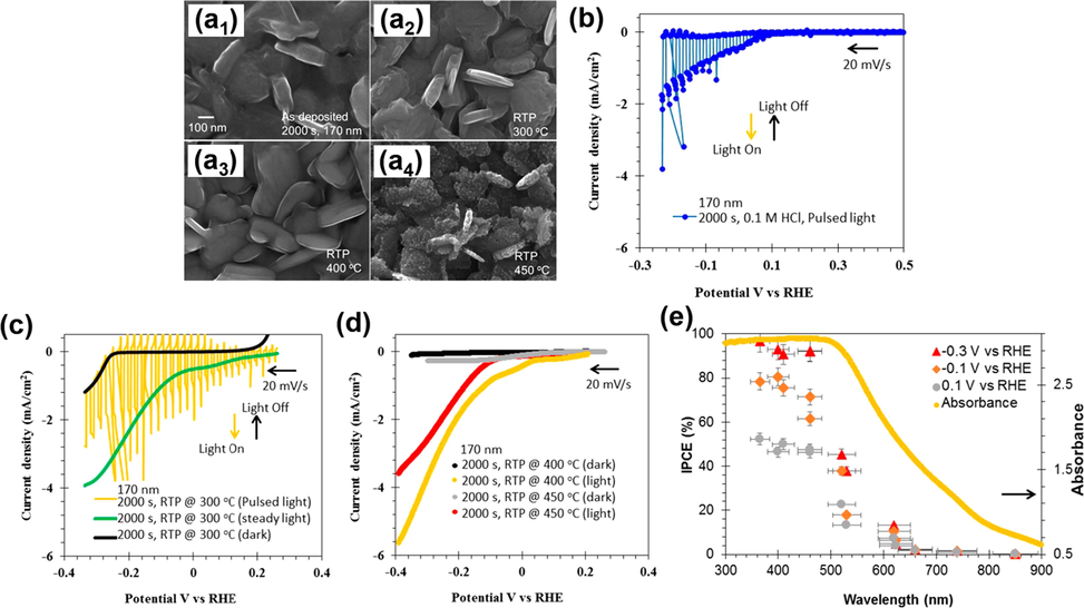 SEM images of (a1) as-deposited SnS and modified SnS at (a2) 300 °C, (a3) 400 °C, and (a4) 450 °C. (b-d) I-V curves for as-deposited SnS and modified SnS. (e) IPCE data and the corresponding absorption spectrum for modified SnS under different applied potentials. Reprinted with permission (Patel et al., 2017). Copyright 2017, American Chemical Society.