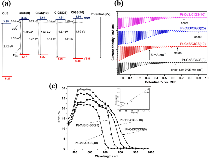 (a) Relative band structure for CIGS(x) and CdS. (b) I-V curves and (c) IPCE data for Pt-CdS/CIGS(x). Reprinted with permission (Septina et al., 2015). Copyright 2015, American Chemical Society.