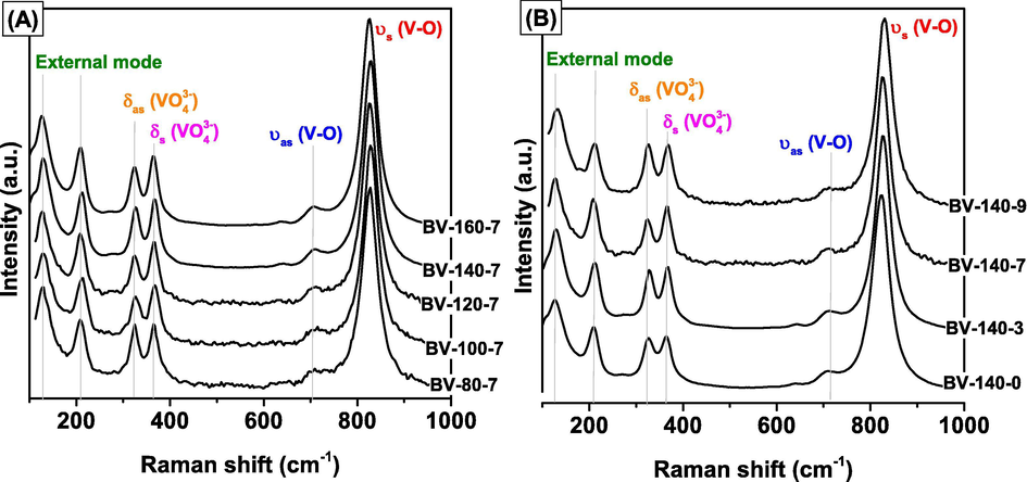 Ramman spectra of BiVO4 samples synthesized at different temperature (A) and pH (B).