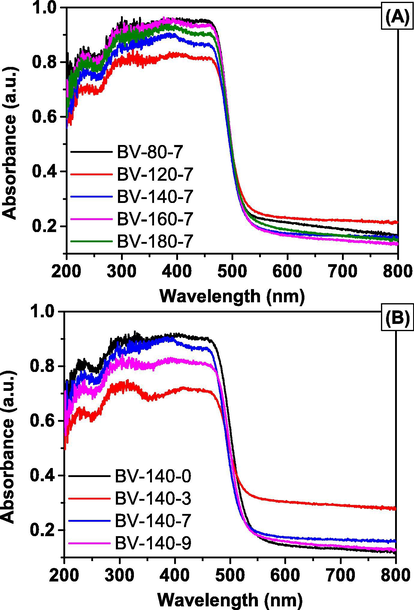 UV–Vis DRS spectra of the BiVO4 samples synthesized at different temperature (A) and pH (B).