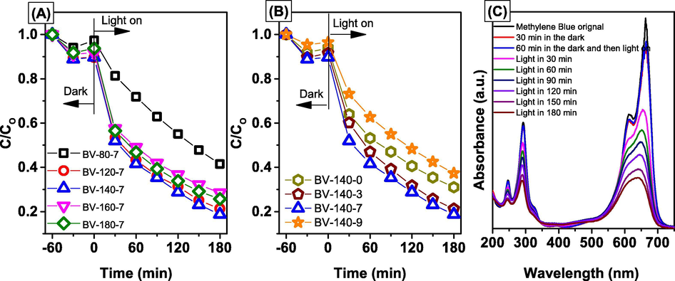 Photocatalytic degradation of MB over BiVO4 samples synthesized at difference temperature (A) and pH (B), and UV–vis absorption spectra (C) of MB solutions during illumination using BV-140-7 sample.