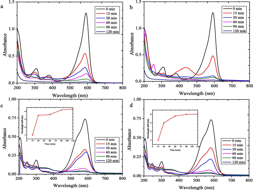 UV–Vis spectral changes on photocatalytic degradation of (a) BPB using HNPs/TUD-1 (b) HNPs (c) MV using HNPs/TUD-1 (d) MV using HNPs [ Initial concentration of dye = 30 mg/L, catalyst dose = 0.2 g/500 mL; Ads = adsorption experiment]