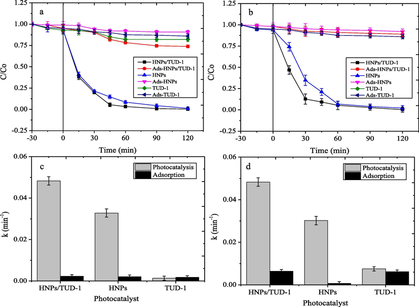 Kinetics plot of photocatalytic degradation and adsorption of (a) BPB (b) MV; Compared kinetics constant of photocatalysis and adsorption of (c) BPB (d) MV.