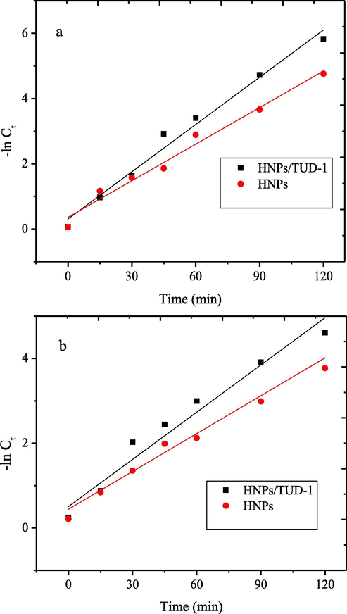 First-order kinetics plot of photocatalytic degradation of (a) BPB (b) MV.