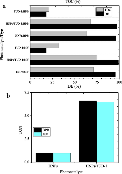 DE and TOC of photocatalytic degradation (b) Comparison on TON of dye photocatalytic degradation over HNPs and HNPs/TUD-1 [Dye initial concentration = 30 mg/L; photocatalyst dosage = 0.5 g/L; time of treatment = 60 min]