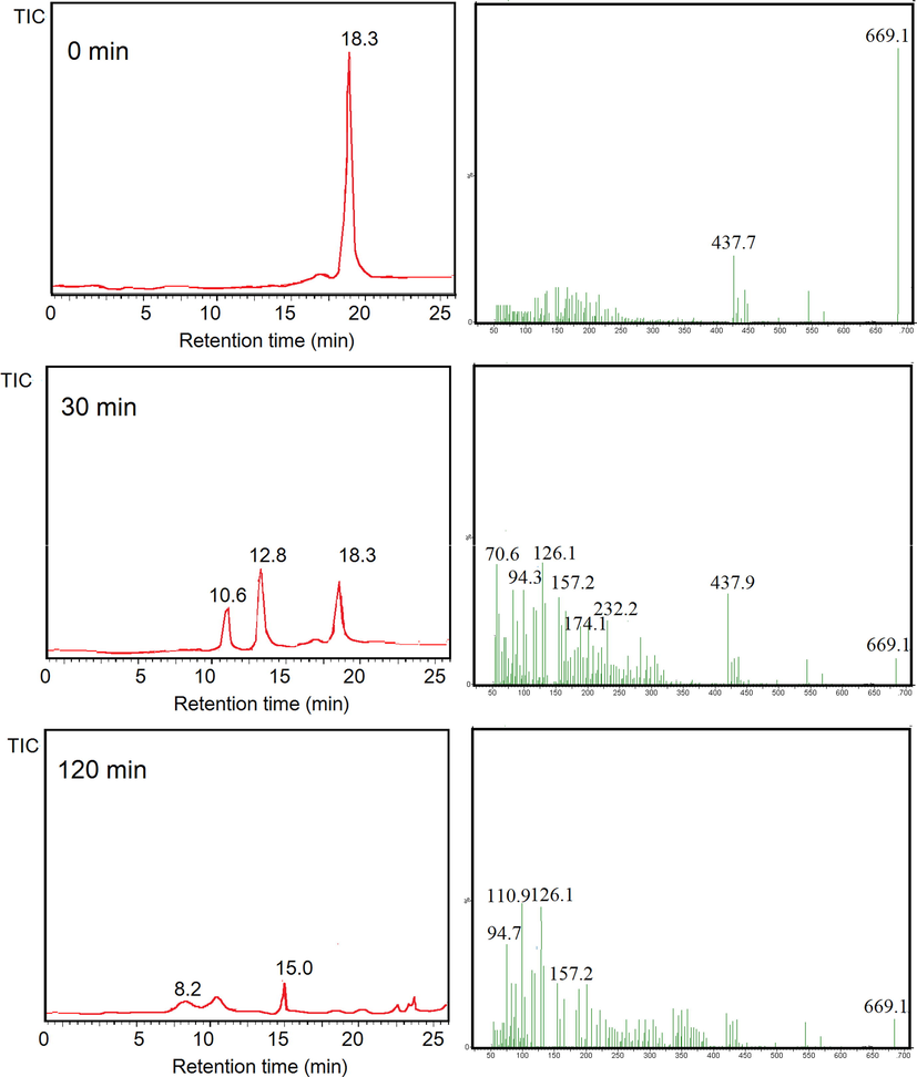 LCMS analysis results from photocatalytic degradation of BPB.