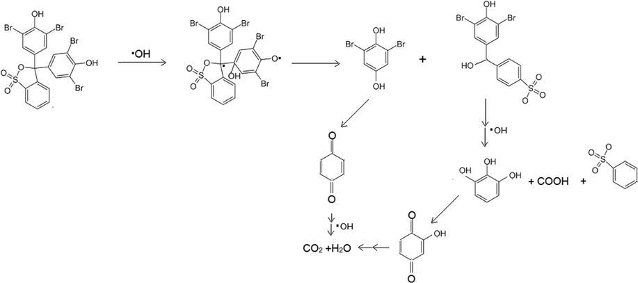 Degradation mechanism of BPB.