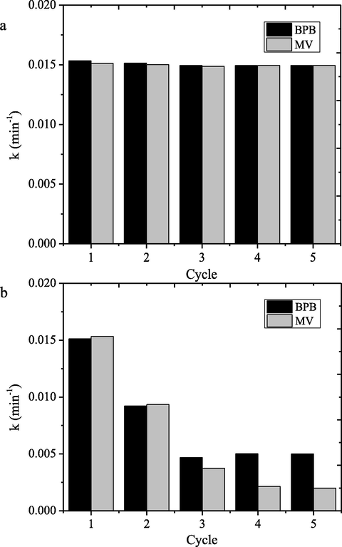 Kinetics constants of dye photocatalytic degradation at cycling runs.