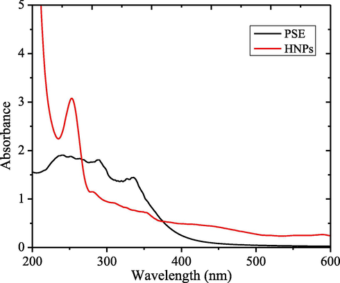 UV–Visible spectra of PSE and HNPs.