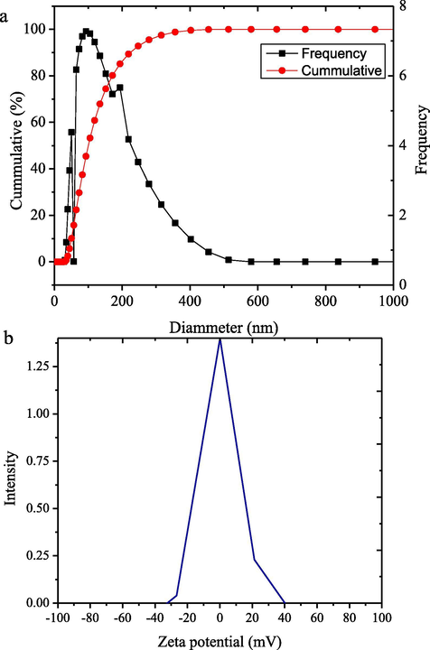 (a) Particle size distribution of HNPs (b) Zeta potential of HNPs.