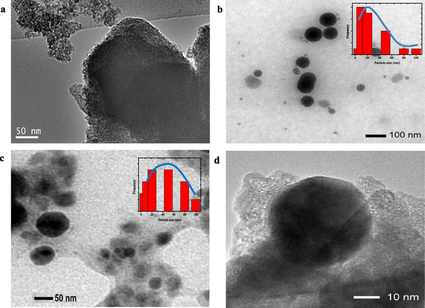 TEM images of (a) TUD-1 (b) HNPs (c) HNPs/TUD-1 (d) HNPs/YUD-1 (HRTEM).