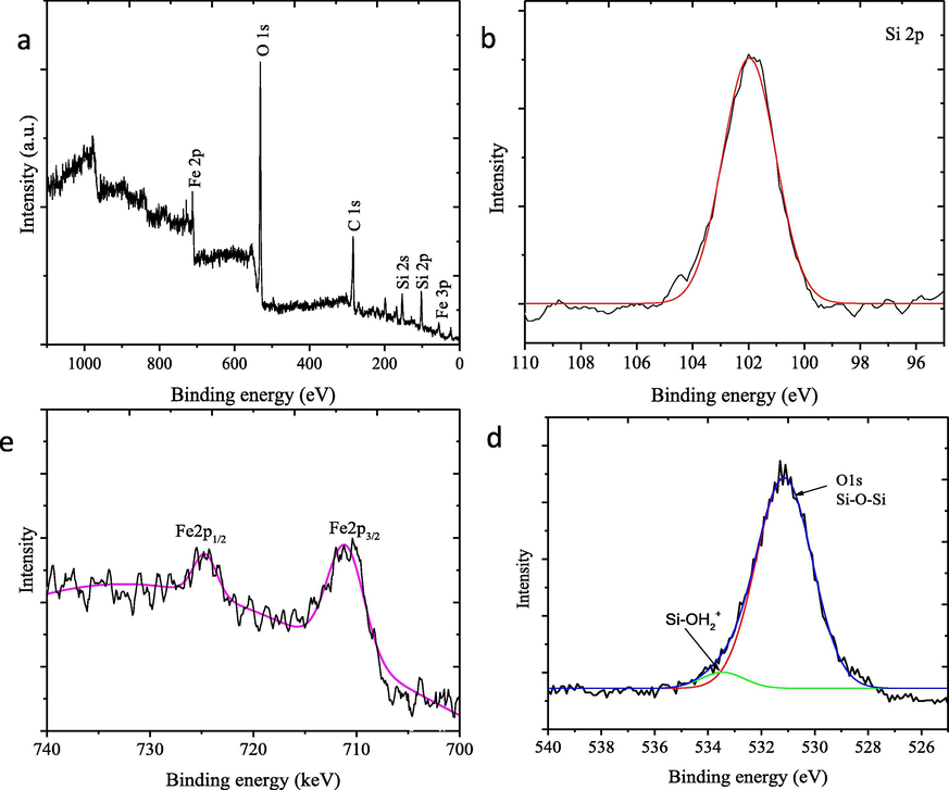 XPS spectra of the (a) survey scan, (b) Si 2p (c) Fe 2p, and (c) O 1s peaks of HNPs/TUD-1.