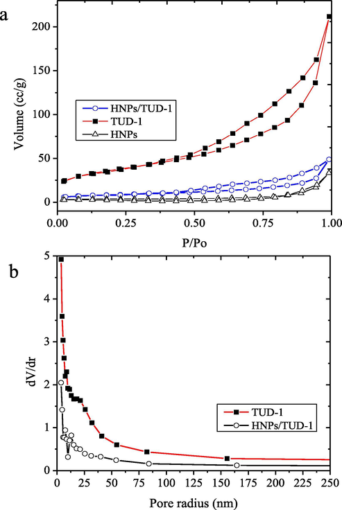 (a) Adsorption-desorption isotherm of materials (b) Pore size distribution of materials.