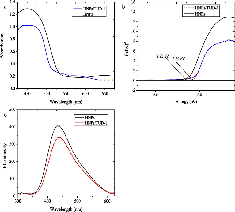 (a) Diffused reflectance UV–Visible spectra (b) (αhν)2 vs hν plot Tauc plot, and (c) PL spectra of of HNPs and HNPs/TUD-1.