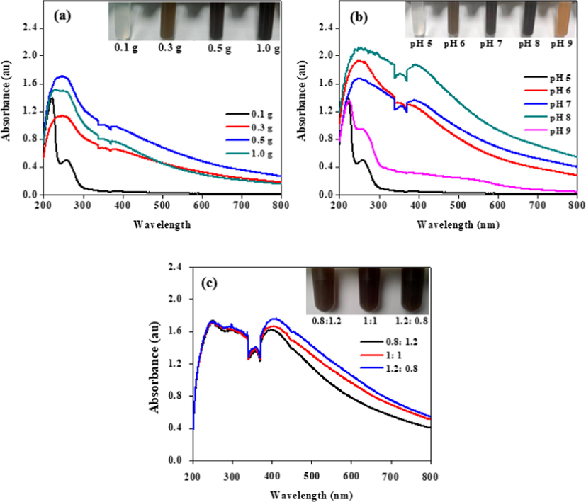 SPR analysis of biosynthesized PbSe NPs in solution (a) in different biomass, (b) varied pH and (c) different concentration ratios of SeO2: Pb(NO3)2_2 mM.