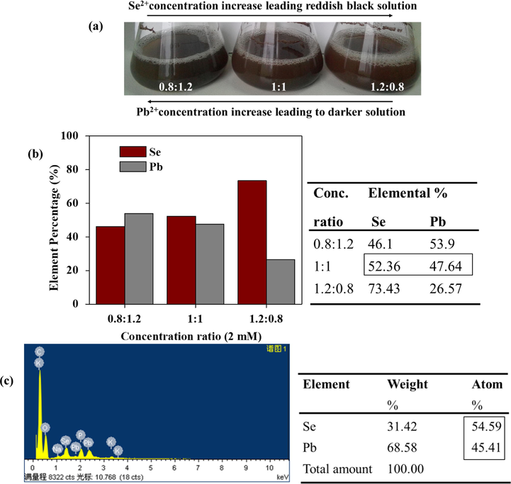 (a) Visual color observation with respect to increase concentrations SeO2 or Pb(NO3)2 of PbSe NPs in solution (b) ICP-OES elemental percentage analysis, (c) EDS elemental percentage of PbSe NPs_ Se: Pb = 1:1 varied concentration.