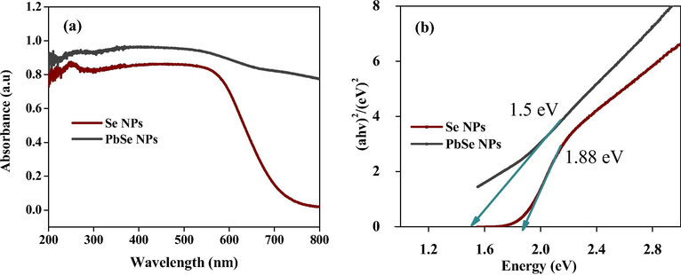 (a) Powdered UV–vis analysis and (b) Bandgap of Se NPs and PbSe NPs.