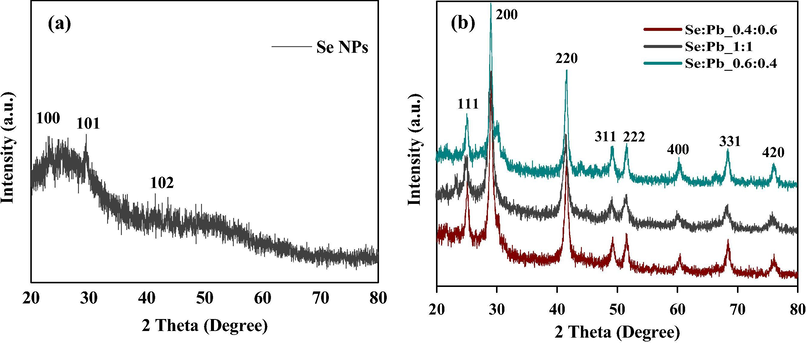 XRD analysis of (a) Se NPs and (b) varied concentration ratio of PbSe NPs.