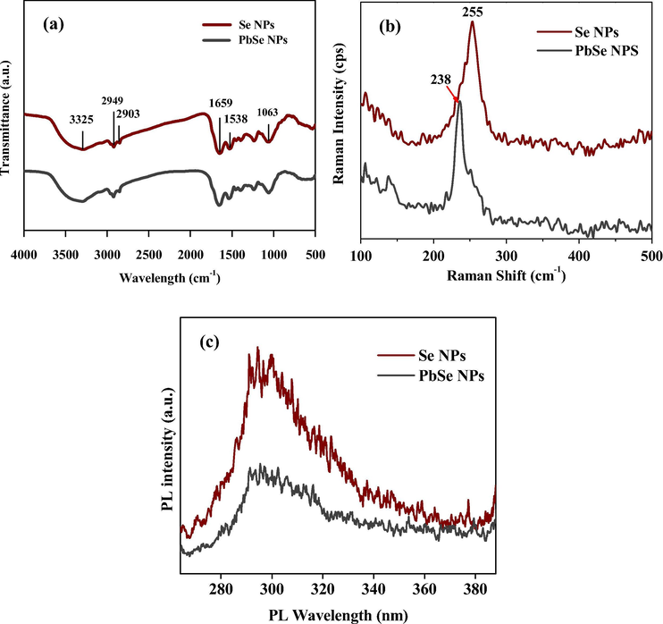 (a) FTIR spectra, (b) Raman and (c) Photoluminescence analysis of Se NPs and PbSe NPs.