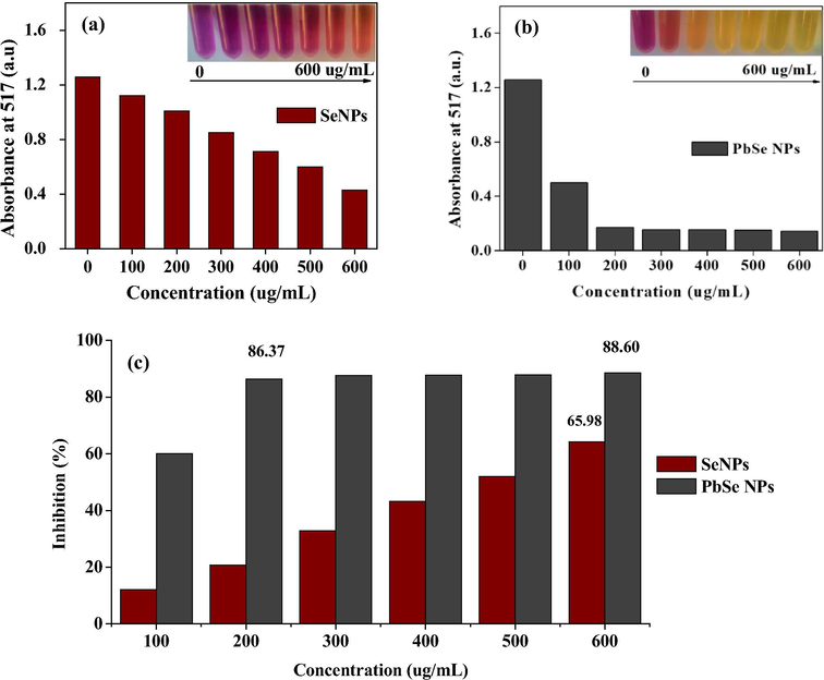 Antioxidant activity of synthesized (a) Se NPs at OD 517, (b) PbSe NPs at OD 517 and (c) inhibition percentage comparison of Se NPs and PbSe NPs.