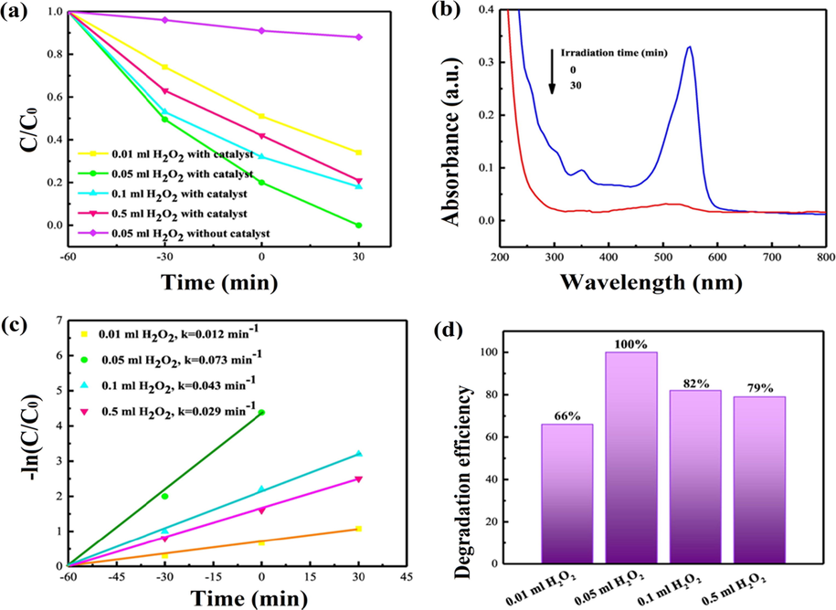 (a) Photocatalytic degradation of RhB (8 mg/L) in aqueous mixture using H2O2 (30 wt%) (pH = 5) with 0.15 mg of SmFeO3/CuO(10 wt%) nanoheterostructure photocatalyst, (b) Time dependent UV–Vis absorption spectra for the RhB (8 mg/L) photocatalytic degradation via 0.05 mL H2O2 (pH = 5) with 0.15 g of the CuO(10 wt%)/SmFeO3 catalyst, (c) Plots of -ln(C0/C) versus reaction time for the photocatalytic degradation of RhB (8 mg/L) and (d) degradation efficiency of RhB (8 mg/L) using diverse H2O2 (30 wt%) and pH = 5 with 0.15 g of CuO(10 wt%)/SmFeO3 photocatalyst, respectively. (Reprinted with permission from Ref. Behzadifard et al. (2018) and copyright with License Id. 4771850117484).