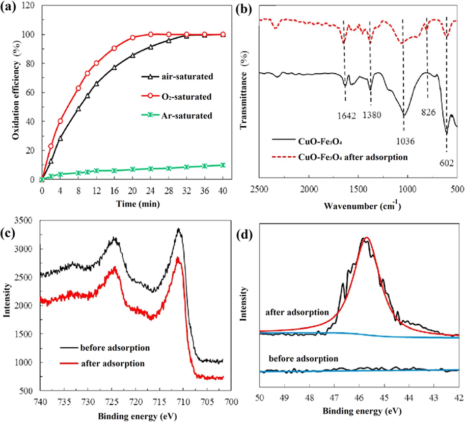 (a) Effect of different atmospheres conditions on p-ASA photocatalytic degradation by CuO/Fe3O4 NPs, (b) FTIR spectrum, (c) Fe 2p and (d) As3d core level photoelectron spectrum of CuO/Fe3O4 NPs before and after adsorption. (Reprinted with permission from Ref. Sun et al. (2018) and copyright with License Id. 4771850454409).