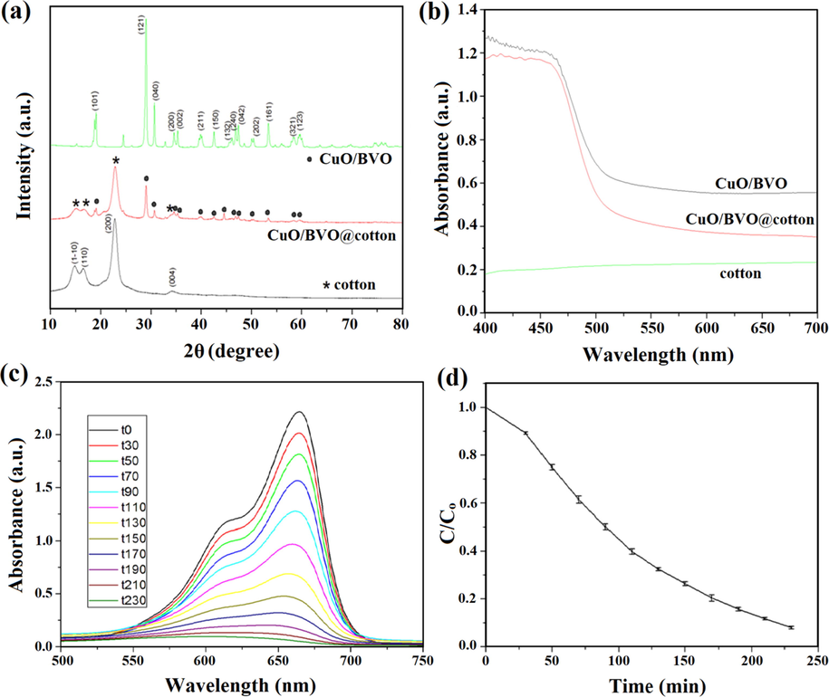 (a) XRD patterns, (b) UV–Visible light absorption spectra of pure cotton, CuO/BiVO4 and CuO/BiVO4/cotton nanocomposites, (c) UV–visible absorption spectrum of MB aqueous solution at distinct time intervals, and (d) MB photodegradation by CuO/BiVO4 under visible-light region. (Reprinted with permission from Ref. Ran et al. (2019) and copyright with License Id. 4771860722568).