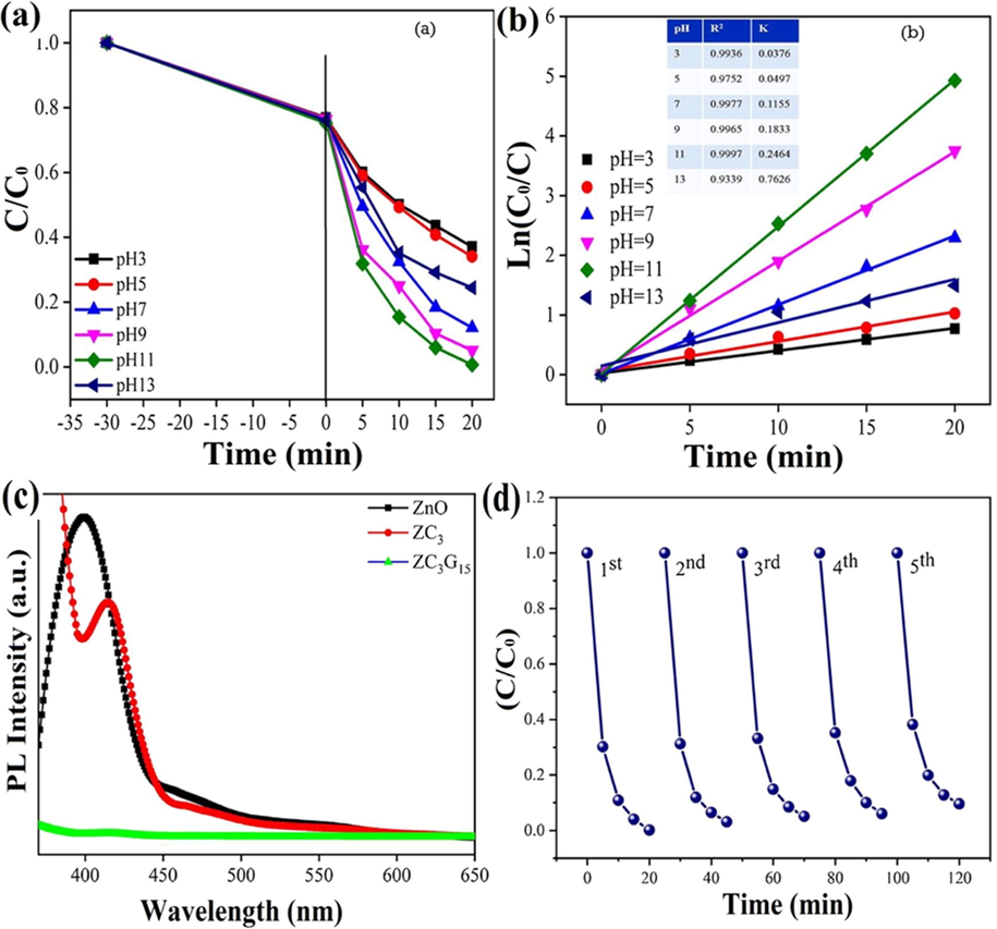 (a) PL spectrum of ZnO, ZC3 nanocomposite and ZC3G15 ternary nanocomposites, Effect of different concentration on RhB dye degradation efficiency (b) (Co/C) versus time plot, (c) Ln (Co/C) versus time plot for ZC3G15 ternary nanocomposites and (d) recycle test of ZC3G15 ternary nanocomposites against RhB dye. (Reprinted with permission from Ref. Kumaresan et al. (2020) and copyright with License Id. 501547730).