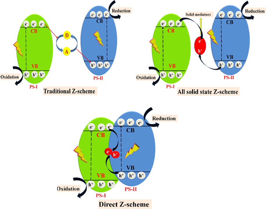 Schematic mechanism growth of Z-scheme based photocatalysis: (a) traditional Z-scheme system, (b) ASS Z-scheme system and (c) direct Z-scheme system.