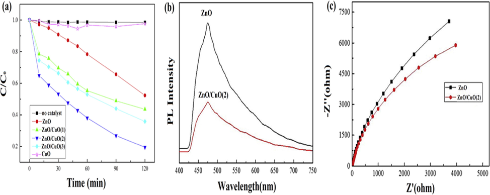 (a) Degradation of acid orange 7 under solar light irradiation, (b) PL spectrum of ZnO and ZnO/CuO(2) and (c) EIS spectrum of ZnO and ZnO/CuO(2). (Reprinted with permission from Ref. Ruan et al. (2020) and copyright with License Id. 4774850102079.