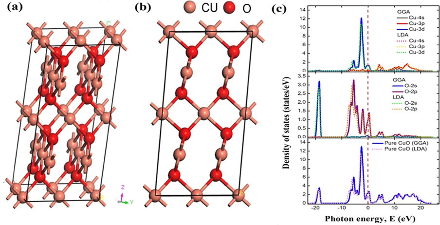 Crystal structure of CuO (a) three dimensional and (b) two dimensional CuO and (c) partial and total density of states of CuO supercell. (Reprinted with permission from Ref. Nesa et al. (2020) and copyright with license Id. 4771831232359).