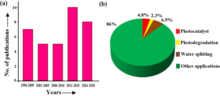 Based on Scopus database with search terms: (“7930” accessed on February 15, 2020) (a) Bar graph showing overall publications from 1996 to 2020, (b) pie chart showing percentage of sharing by variant photoactive application.