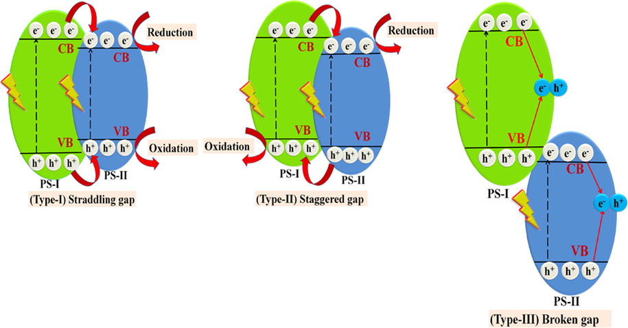 Schematic heterojunction growth of (a) type-I Straddling gap, (b) type-II Staggered gap and (c) type-III broken gap.