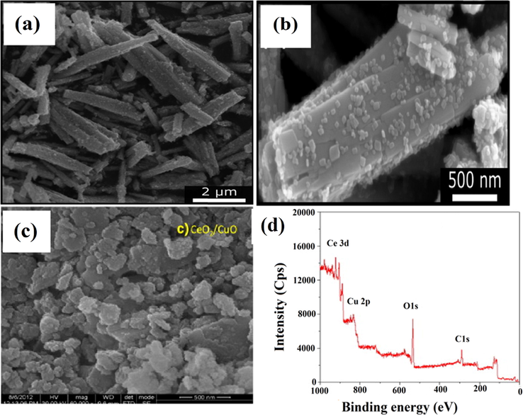 (a, b) FESEM images of CuO/CuBi2O4 heterostructure synthesised under solvothermal conditions (120 °C for 12 h), (c) HR-SEM image and (d) XPS spectra of CeO2/CuO heterojunction. (Reprinted with permission from Ref. Nogueira et al. (2019) and copyright with American Chemical Society).