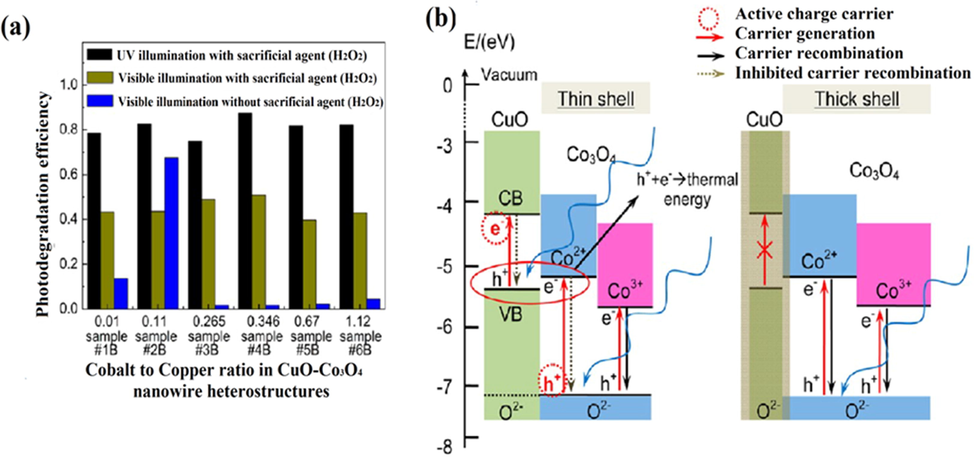 (a) Comparison of phenol photodegradation efficacy for distinct samples and reactions condition, (b) band gap energies alignment of CuO/Co3O4 nanowire heterojunction and schematic mechanism of electron-hole separation and transference. (Reprinted with permission from Ref. Shi and Chopra (2012) and copyright with American Chemical Society).