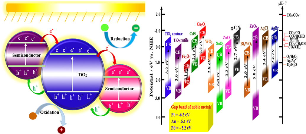 Reduction/oxidation mechanism in photocatalytic reactions and gap band of some semiconductors which used in photoanode and photocathode of PFC.